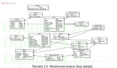 Разработка автоматизированного банка данных для сервисного центра