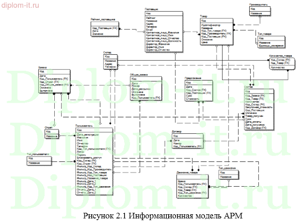  Автоматизированная система отдела учета поставок компании 