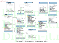Разработка защищенных Web-ориентированных решений на примере интернет-сообщества