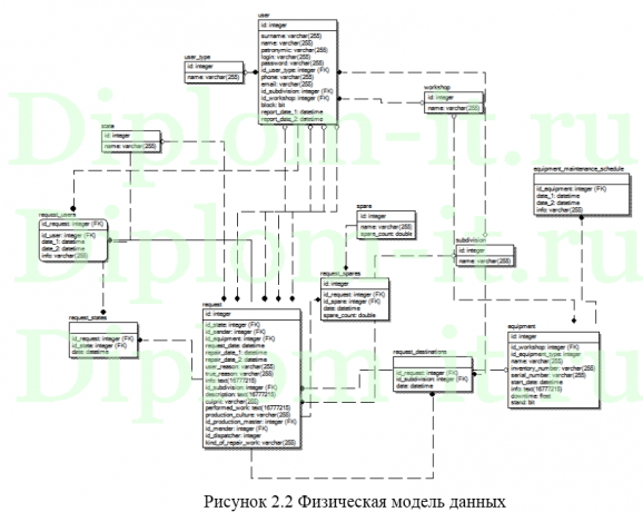 Автоматизированная информационная система по учету ремонта и обслуживания оборудования