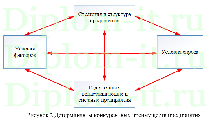  Пути повышения конкурентоспособности предприятия (организации) 