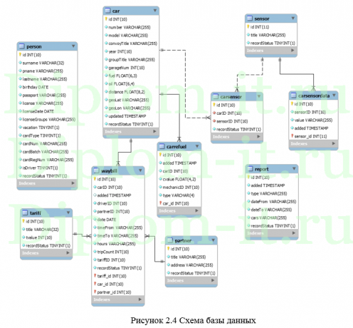 Автоматизация логистических процессов ООО -Статус-, ВКР ИСиТ Синергия