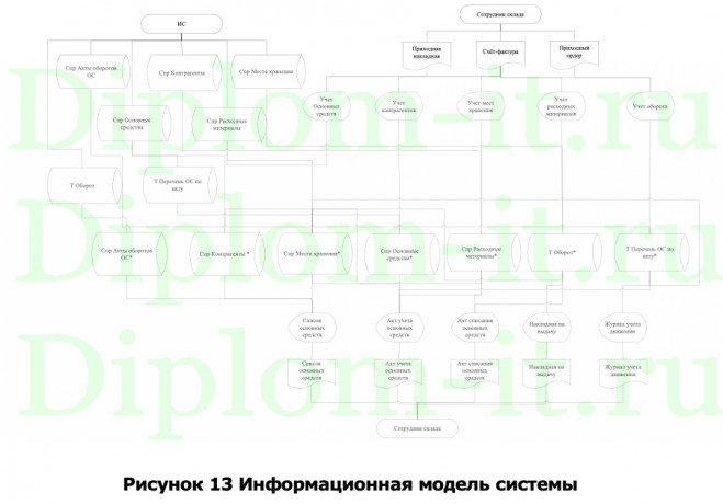  Автоматизация управления распределенной структурой складов для компании, ВКР по информатике 