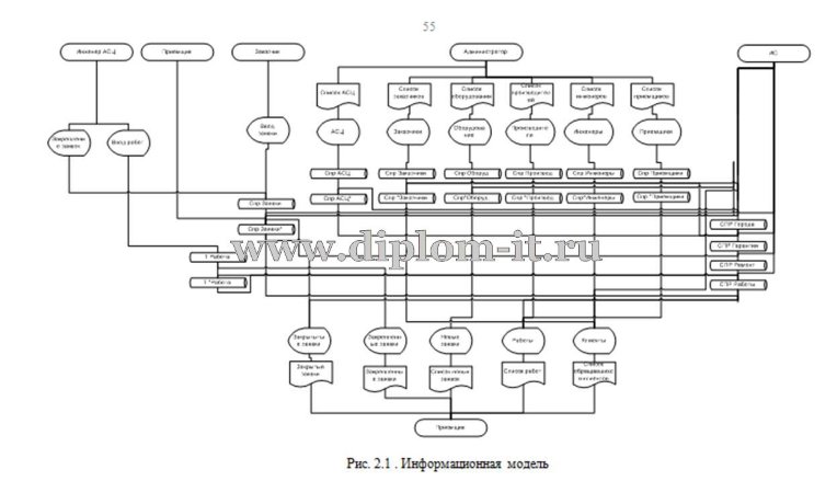  Автоматизация системы управления взаимодействием с региональными сервисными центрами ЗАО 