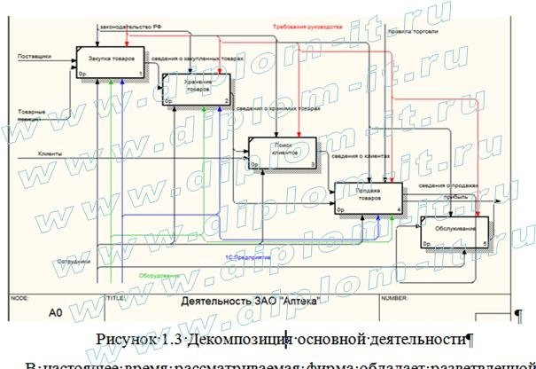  Разработка системы  электронной коммерции на примере интернет-аптеки 