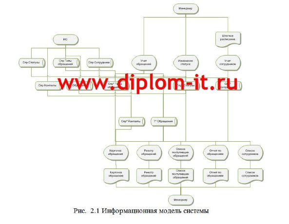 Автоматизация учета телефонных обращений клиентов сервисной компании