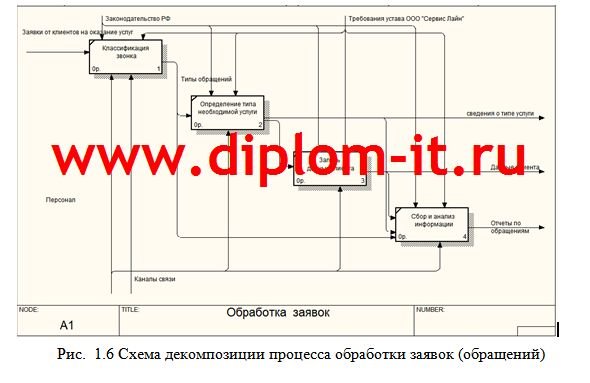 Автоматизация учета телефонных обращений клиентов сервисной компании