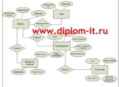 Разработка информационной системы для автоматизации тестирования персонала