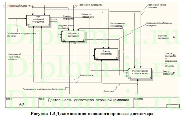  Разработка АРМ диспетчера частного охранного предприятия 