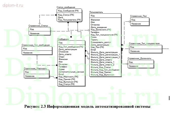  Разработка АРМ диспетчера частного охранного предприятия 