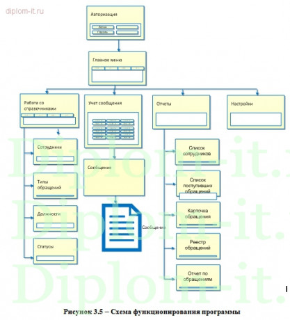 Разработка АРМ диспетчера частного охранного предприятия 