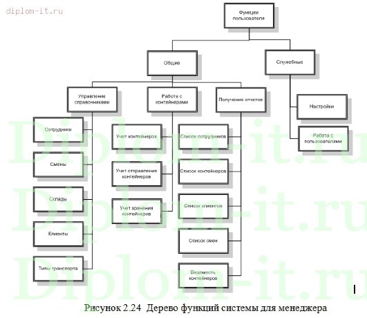  Автоматизация учета движения контейнеров на примере стивидорной компании 