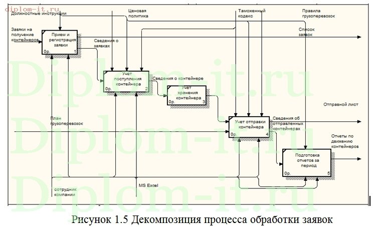  Автоматизация учета движения контейнеров на примере стивидорной компании 