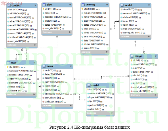 Проектирование и создание web-сайта государственного образовательного учреждения