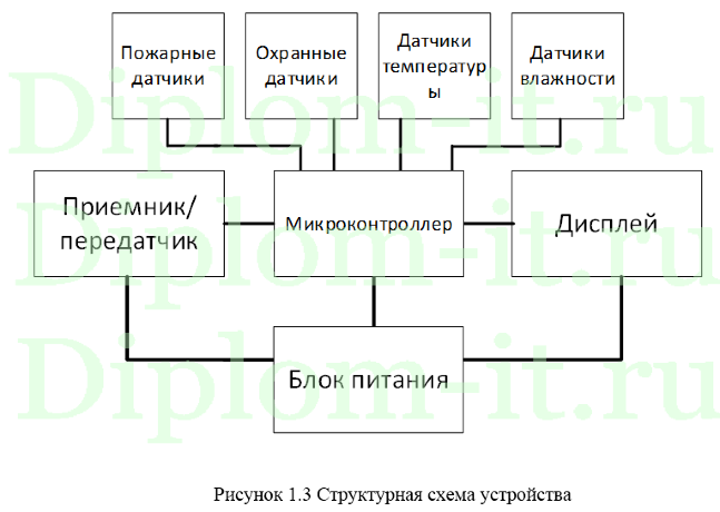 Система контроля состояния здания с передачей измерительной информации по радиоканалу