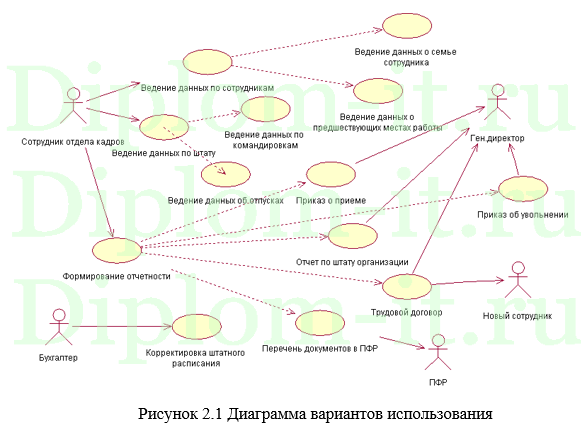 Диаграмма деятельности отдел кадров