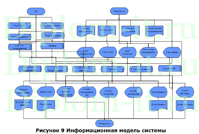 Корпоративные информационные системы в системе управления предприятием (учет работы с клиентами), ВКР Синергия