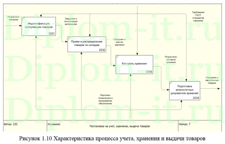 Автоматизация управления процессом отгрузки товара в ОАО-Уярский Мясокомбинат-, ВКР Исит Синергия 2020 год