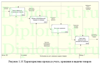 Автоматизация управления процессом отгрузки товара в ОАО-Уярский Мясокомбинат-, ВКР Исит Синергия 2020 год