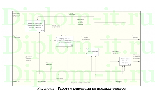Автоматизация рабочего места менеджера отдела продаж ООО ФОРМАТ