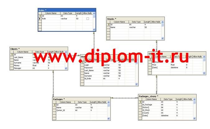 Разработка информационной системы управления портфелем ценных бумаг
