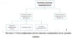 Оценка защиты информации в системах документооборота