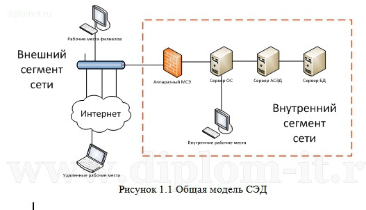  Оценка защиты информации в системах документооборота 