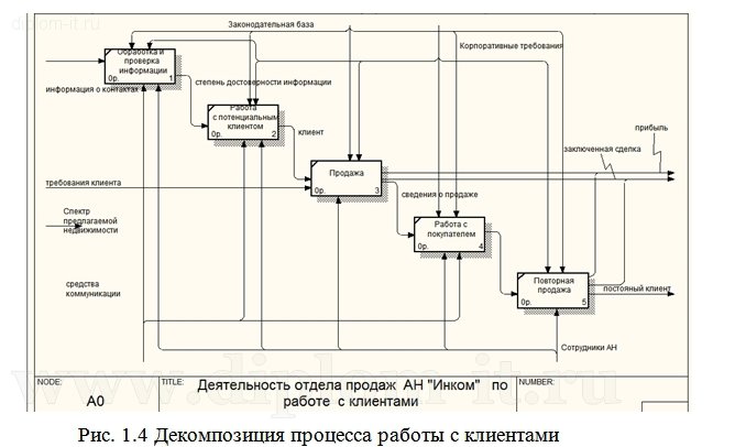 Построение автоматизированной системы для работы менеджера агентства недвижимости 