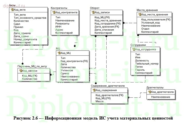  Разработка ЭИС инженера частного охранного предприятия 