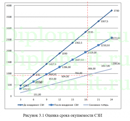  Построение системы информационной безопасности в финансовом учреждении, диплом по защите информации 