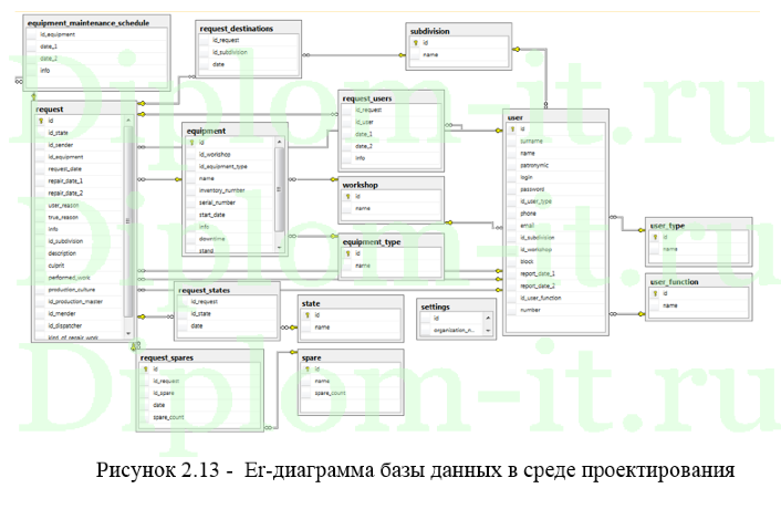 Разработка системы информационной поддержки жизненного цикла технического оборудования предприятия, ВКР по информатике