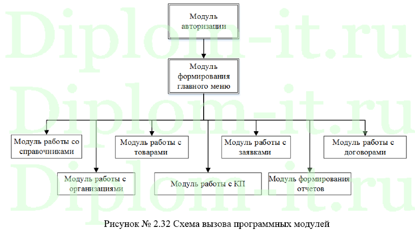  Автоматизация процессов управления коммерческой деятельностью отдела продаж на примере торговой компании 