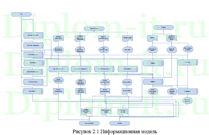 Автоматизация приема заявок на ремонт и модернизацию ПК в администрации Одинцовского городского округа, ВКР по информатике Синергия