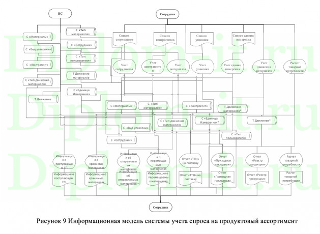Разработка комплекса моделирования бизнес процессов малого предприятия ООО Профстрой, ВКР по информатике