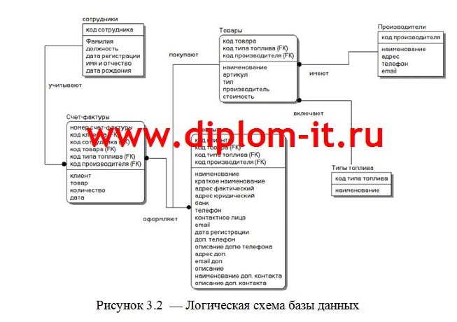 Автоматизация учета продаж в аптеке