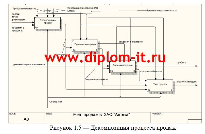 Автоматизация учета продаж в аптеке