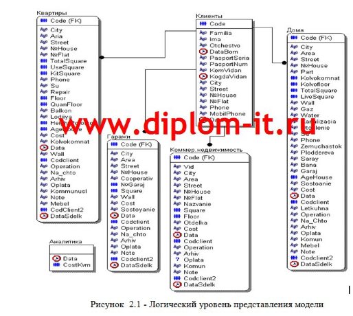 Разработка АРМ менеджера агентства недвижимости в среде Delphi