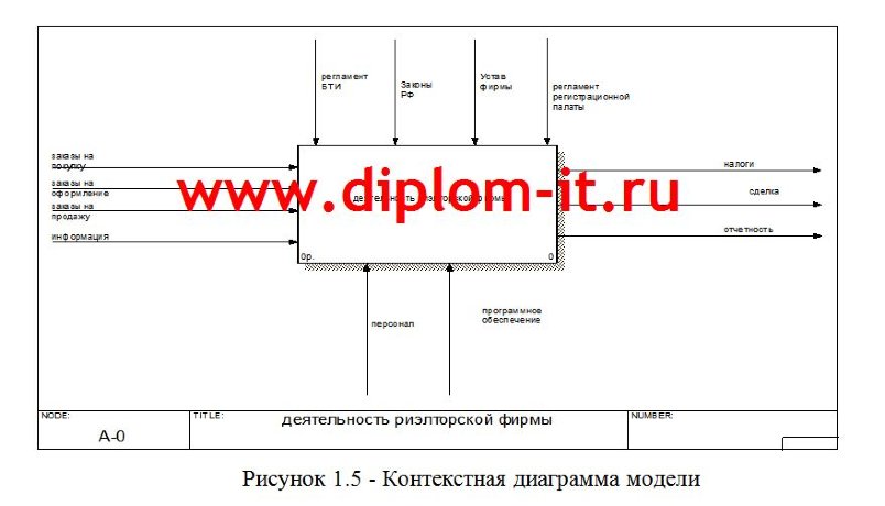 Разработка АРМ менеджера агентства недвижимости в среде Delphi