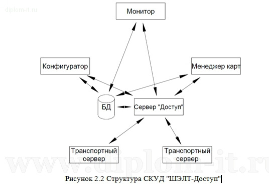  Разработка системы контроля и управления доступом в компании 