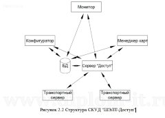 Разработка системы контроля и управления доступом в компании