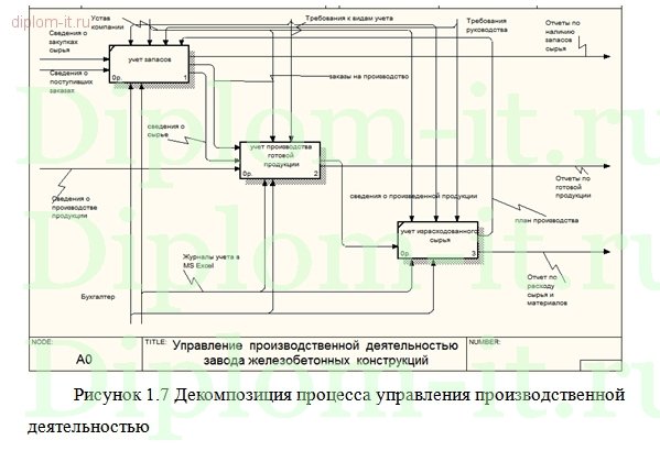  Автоматизация создания технологической карты на производство железобетонных работ 