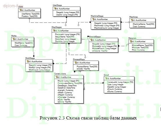  Автоматизация создания технологической карты на производство железобетонных работ 