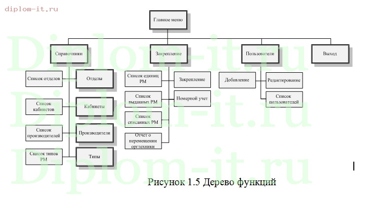  Разработка информационной системы учета движения расходных материалов 