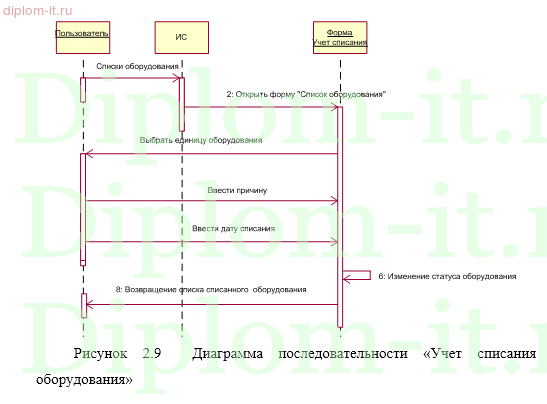  Разработка автоматизированной системы учёта и движения IT-оборудования на предприятии 