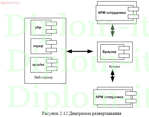  Разработка автоматизированной системы учёта и движения IT-оборудования на предприятии 