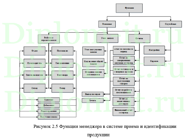 Автоматизация процесса приема и идентификации поступившей продукции в компании, дипломная работа по прикладной информатике