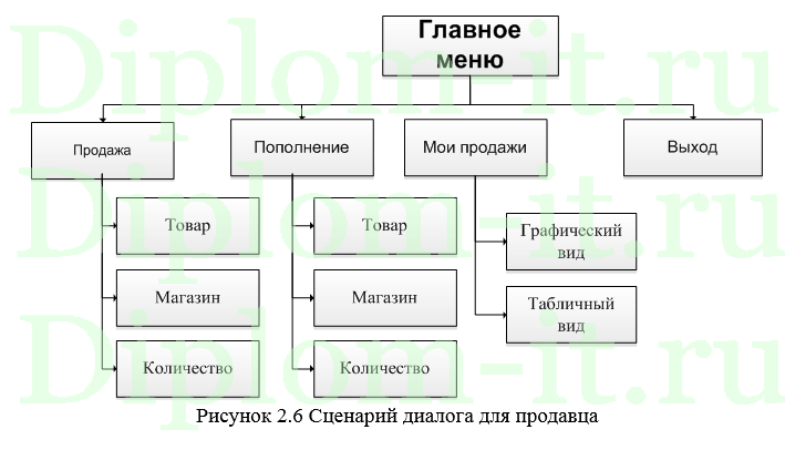 Автоматизация управления процессом отгрузки товара в компании, дипломная работа по информатике в экономике