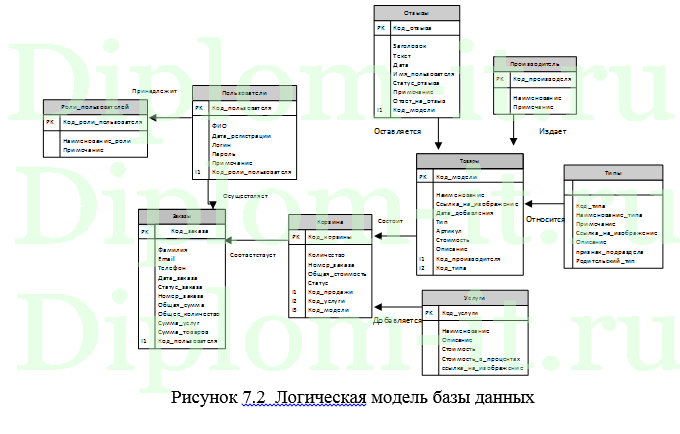 Дипломная работа проектирование интернет магазина 5535