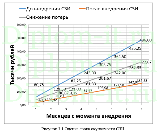 Обоснование создания информационной системы персональных данных по второму уровню защищенности