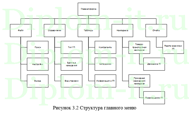 Разработка автоматизированной системы управления основным производством, дипломная работа по прикладной информатике